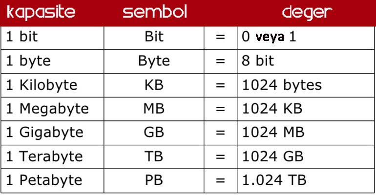 Kb Mb Gb 1Mb KB Byte KB MB GB TB There Is One 