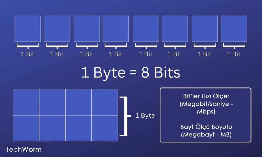 Mbps (Megabit – Mb/s) Ve MB (Megabyte – MB/s) Nedir? » TechWorm